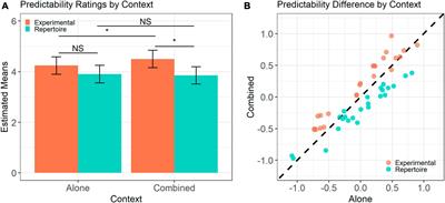 Context changes judgments of liking and predictability for melodies